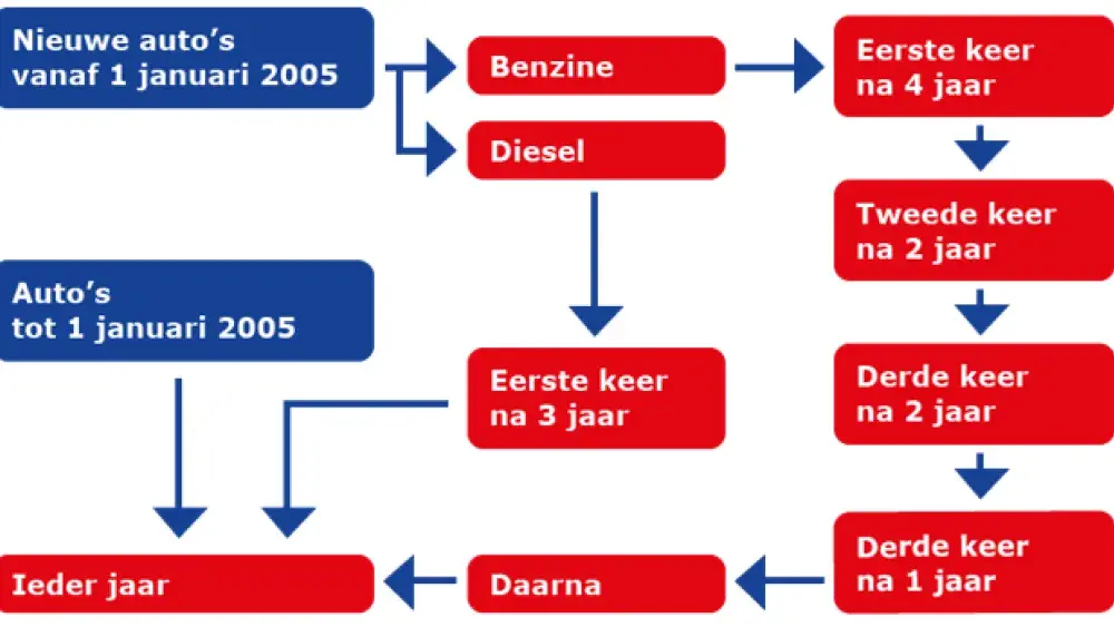 APK afspraak beleid